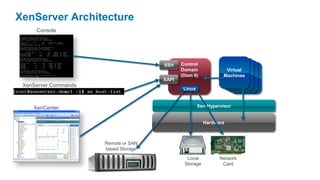 XenServer Architecture
     Console




                                      SSH    Control
                                             Domain              Virtual
                                             (Dom 0)            Machines
                                      XAPI
 XenServer Commands
                                              Linux



    XenCenter                                         Xen Hypervisor


                                                        Hardware



                      Remote or SAN
                      based Storage

                                               Local           Network
                                              Storage           Card
 