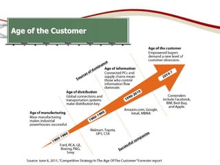 Age of the Customer
 