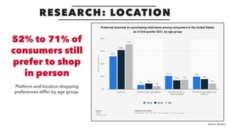 RESEARCH: LOCATION
Source: Statista
52% to 71% of
consumers still
prefer to shop
in person
Platform and location shopping
...