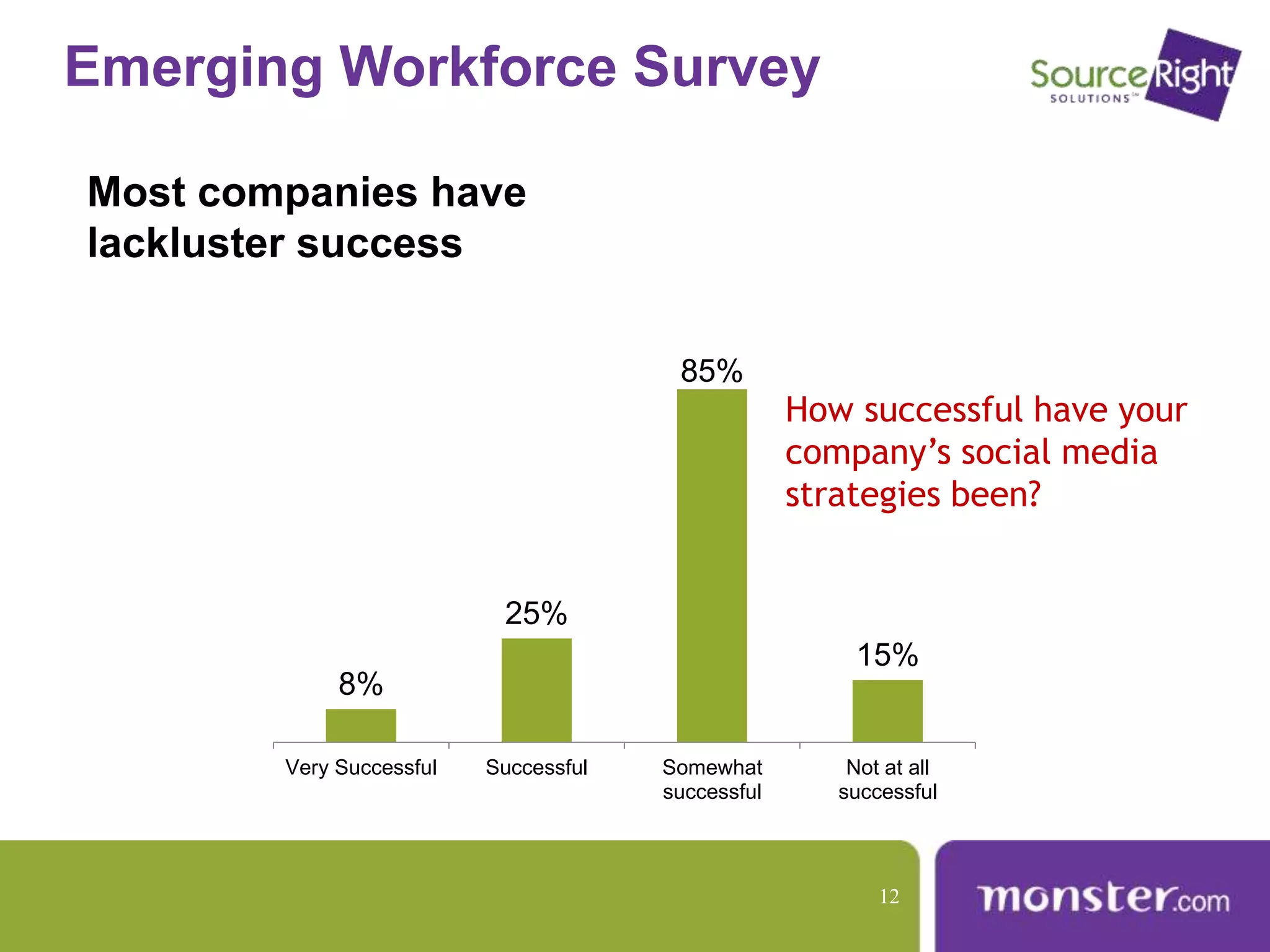 Emerging Workforce Survey
Most companies have
lackluster success
How successful have your
company’s social media
strategies been?
8%
25%
85%
15%
Very Successful Successful Somewhat
successful
Not at all
successful
12
 
