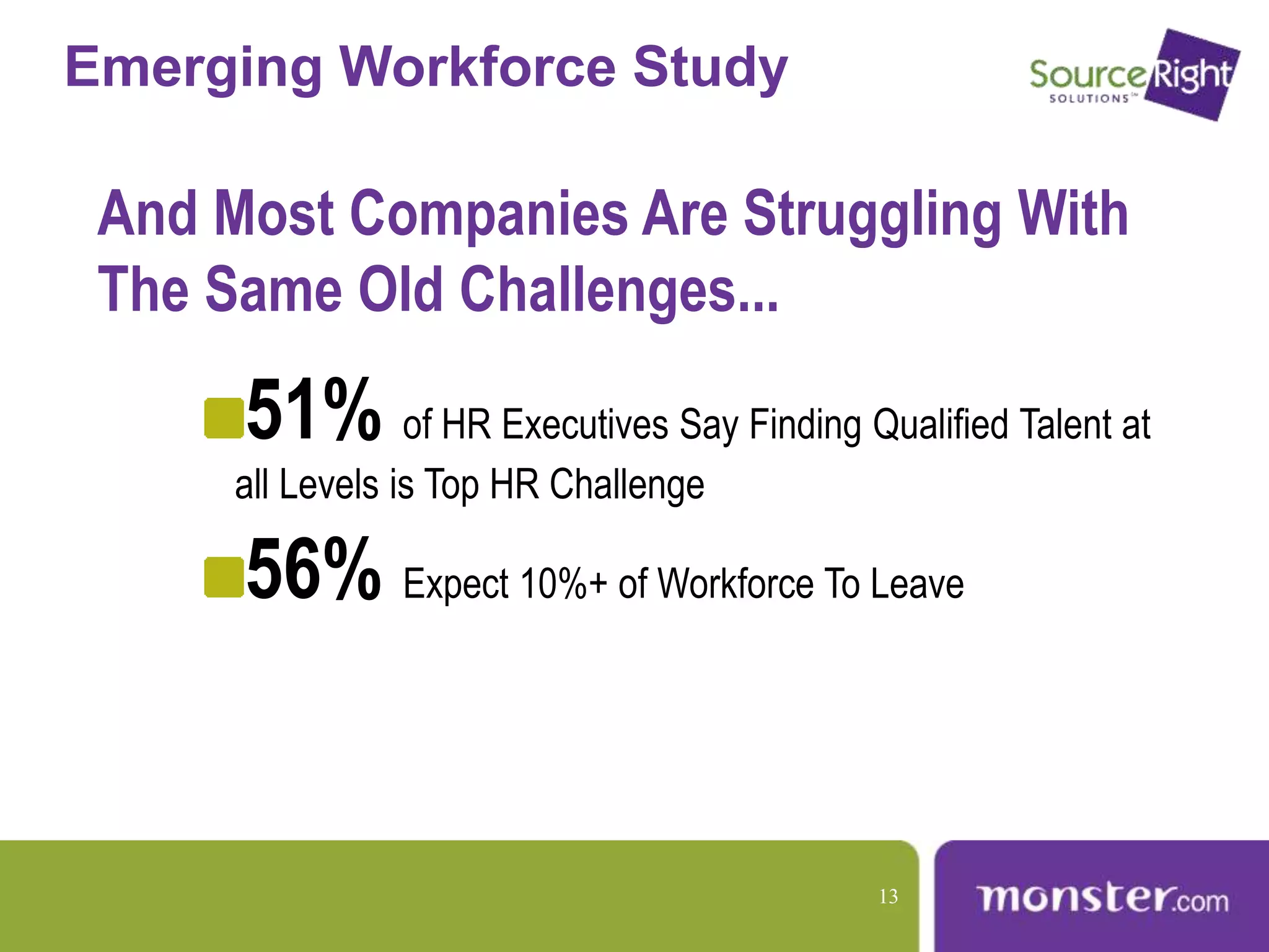 And Most Companies Are Struggling With
The Same Old Challenges...
Emerging Workforce Study
51% of HR Executives Say Finding Qualified Talent at
all Levels is Top HR Challenge
56% Expect 10%+ of Workforce To Leave
13
 