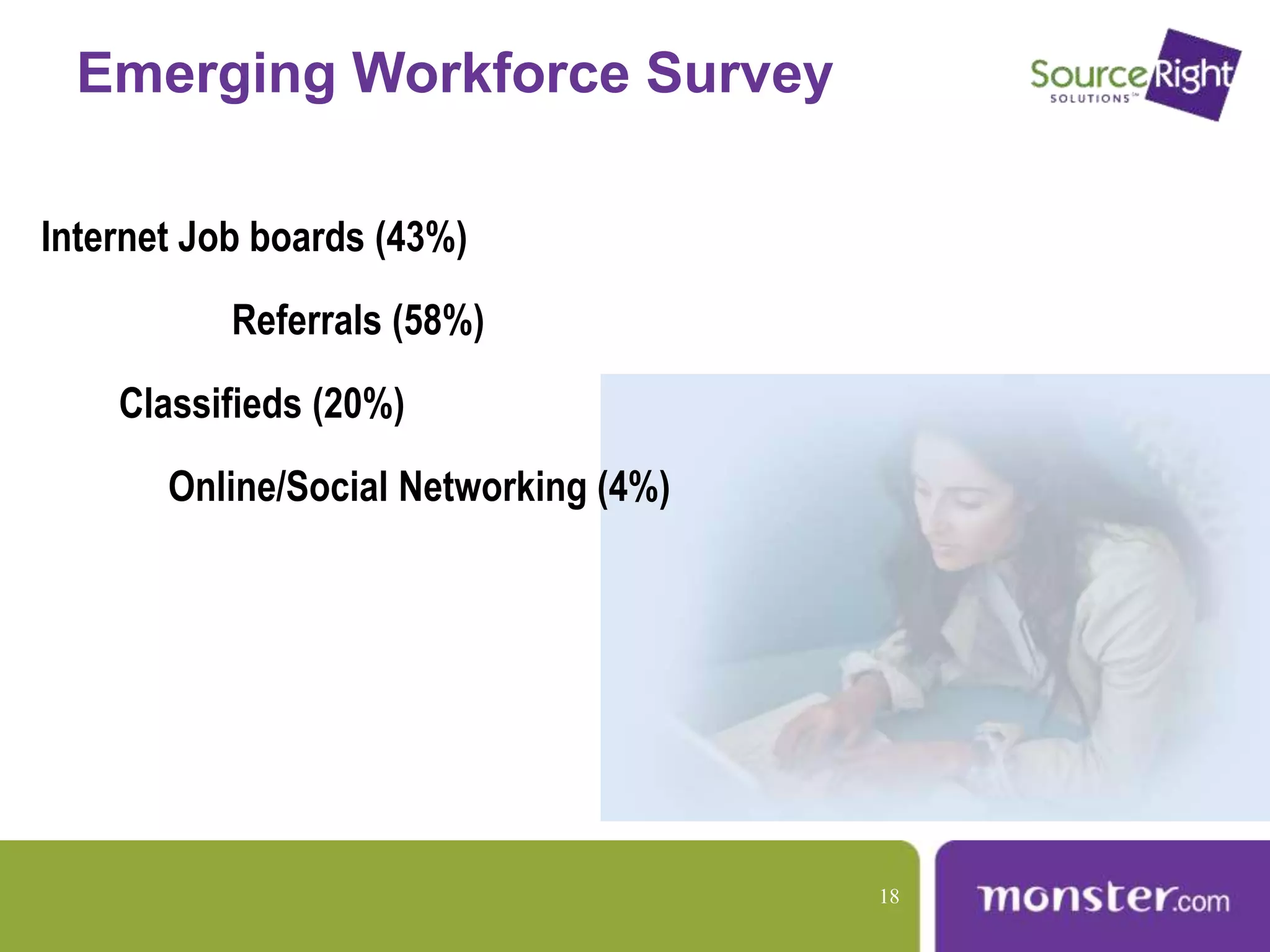 Emerging Workforce Survey
Internet Job boards (43%)
Referrals (58%)
Classifieds (20%)
Online/Social Networking (4%)
18
 