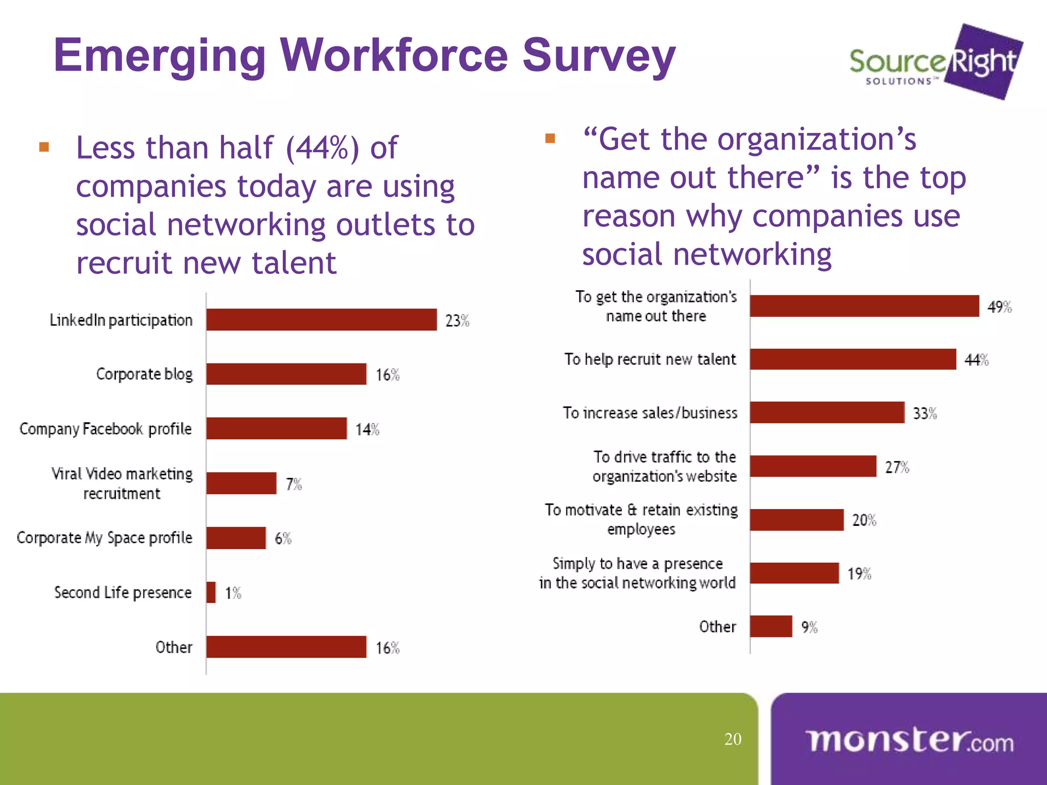  Less than half (44%) of
companies today are using
social networking outlets to
recruit new talent
Emerging Workforce Survey
 “Get the organization’s
name out there” is the top
reason why companies use
social networking
20
 