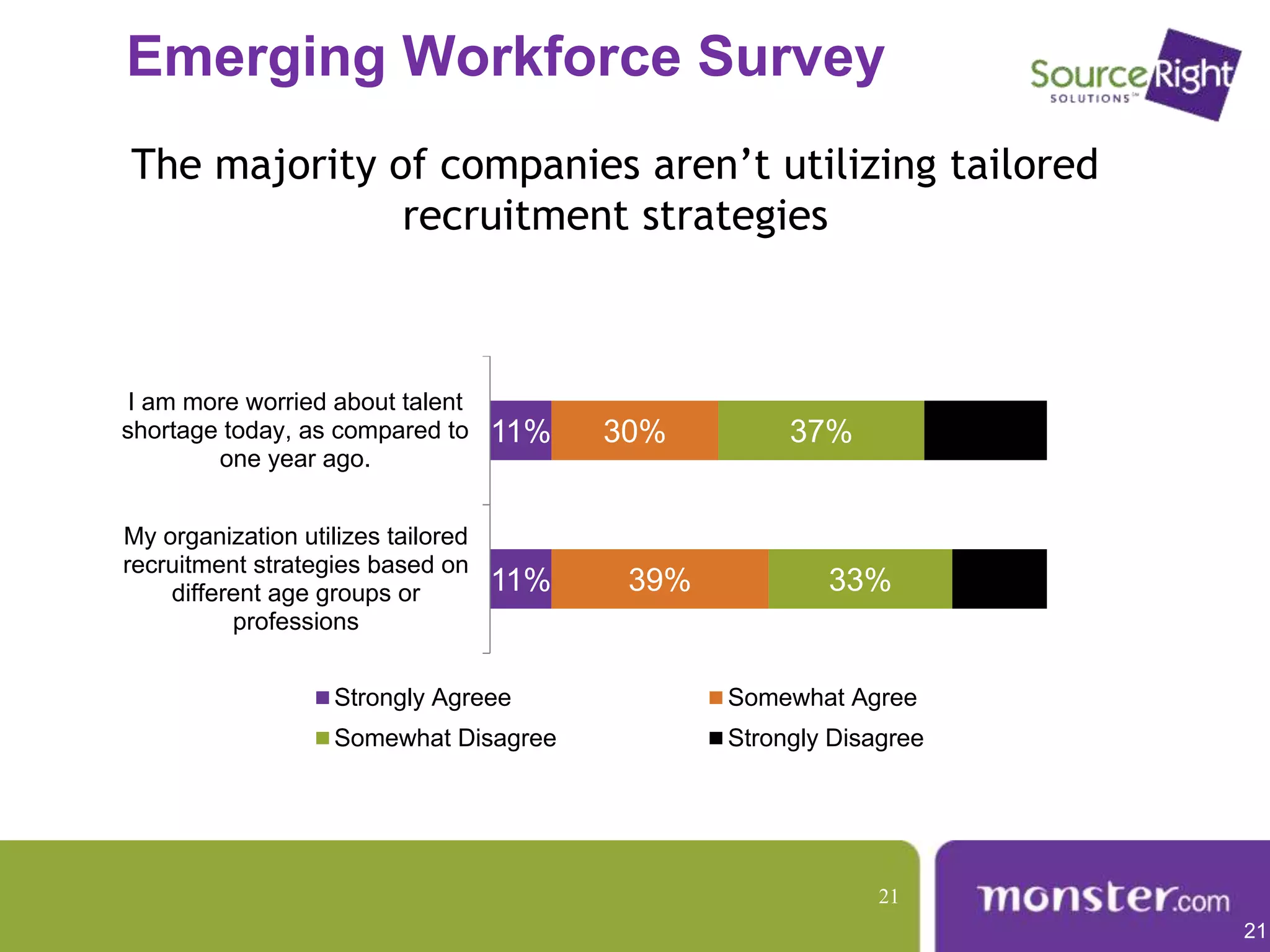 The majority of companies aren’t utilizing tailored
recruitment strategies
21
Emerging Workforce Survey
11%
11%
39%
30%
33%
37%
17%
22%
My organization utilizes tailored
recruitment strategies based on
different age groups or
professions
I am more worried about talent
shortage today, as compared to
one year ago.
Strongly Agreee Somewhat Agree
Somewhat Disagree Strongly Disagree
21
 