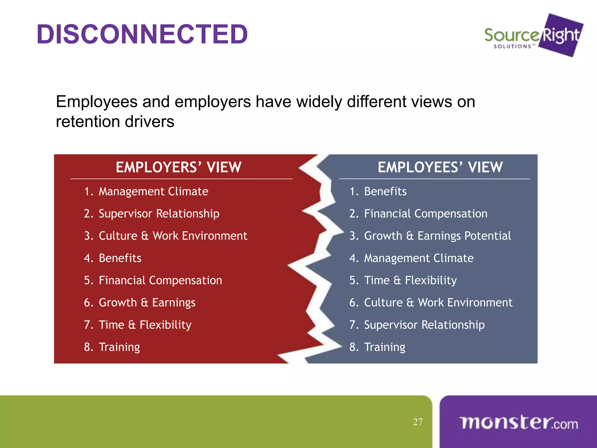 DISCONNECTED
Employees and employers have widely different views on
retention drivers
EMPLOYERS’ VIEW
1. Management Climate
2. Supervisor Relationship
3. Culture & Work Environment
4. Benefits
5. Financial Compensation
6. Growth & Earnings
7. Time & Flexibility
8. Training
EMPLOYEES’ VIEW
1. Benefits
2. Financial Compensation
3. Growth & Earnings Potential
4. Management Climate
5. Time & Flexibility
6. Culture & Work Environment
7. Supervisor Relationship
8. Training
27
 