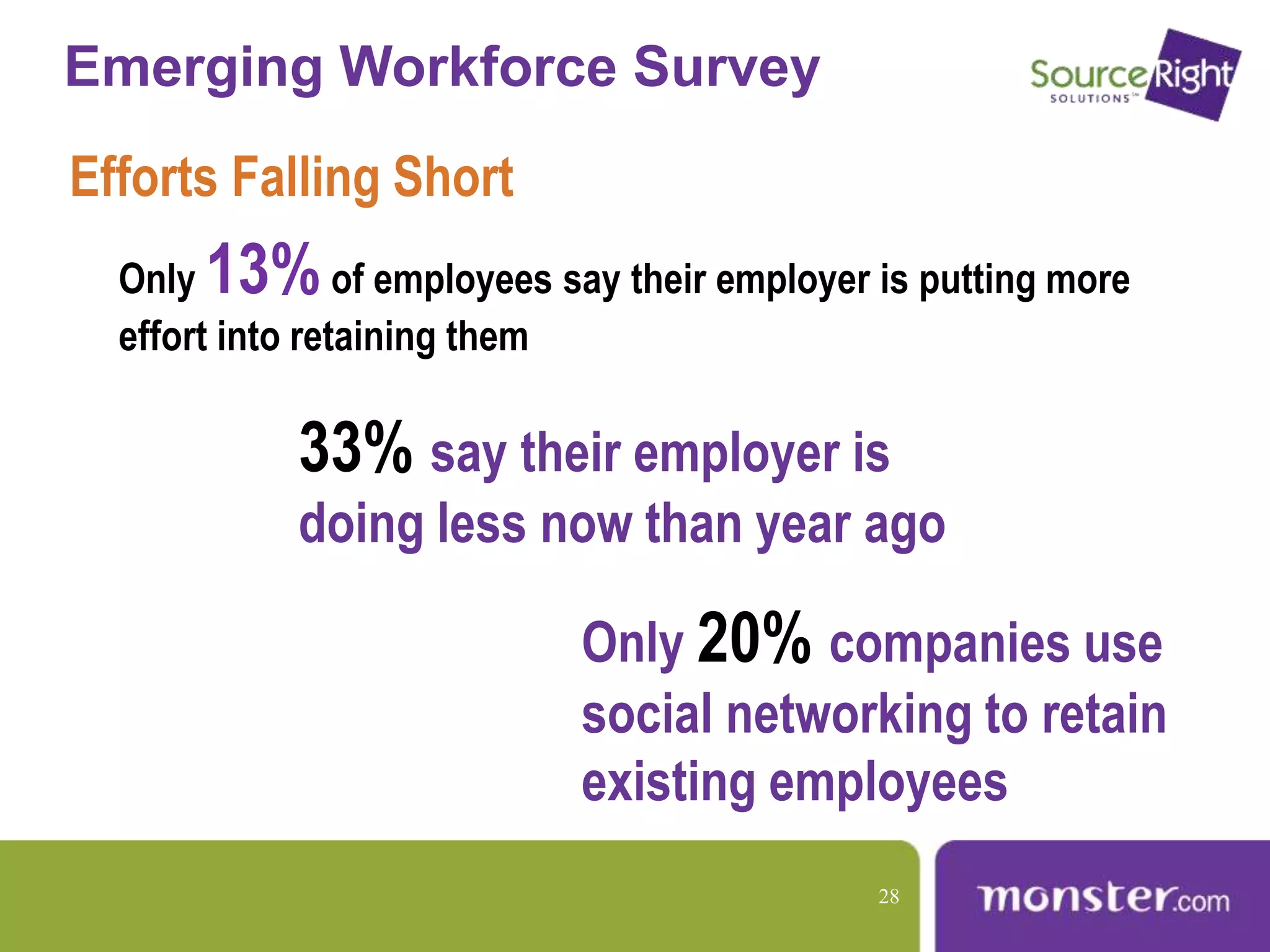 Emerging Workforce Survey
Only 13%of employees say their employer is putting more
effort into retaining them
Efforts Falling Short
33% say their employer is
doing less now than year ago
Only 20% companies use
social networking to retain
existing employees
28
 