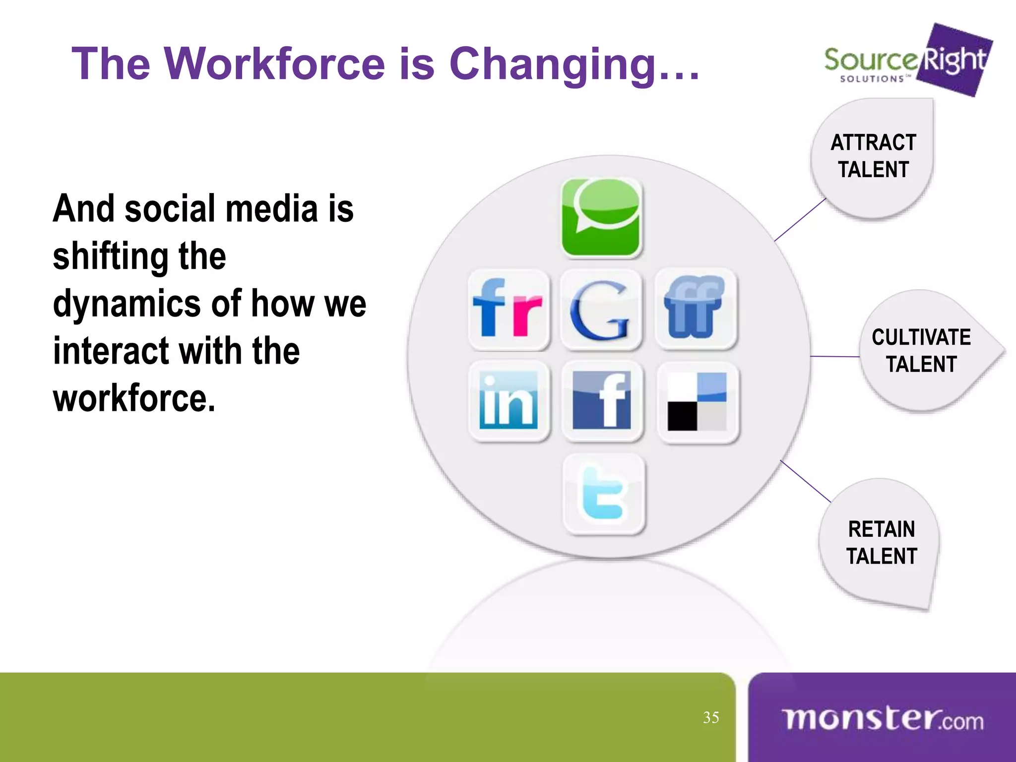 The Workforce is Changing…
And social media is
shifting the
dynamics of how we
interact with the
workforce.
CULTIVATE
TALENT
ATTRACT
TALENT
RETAIN
TALENT
35
 