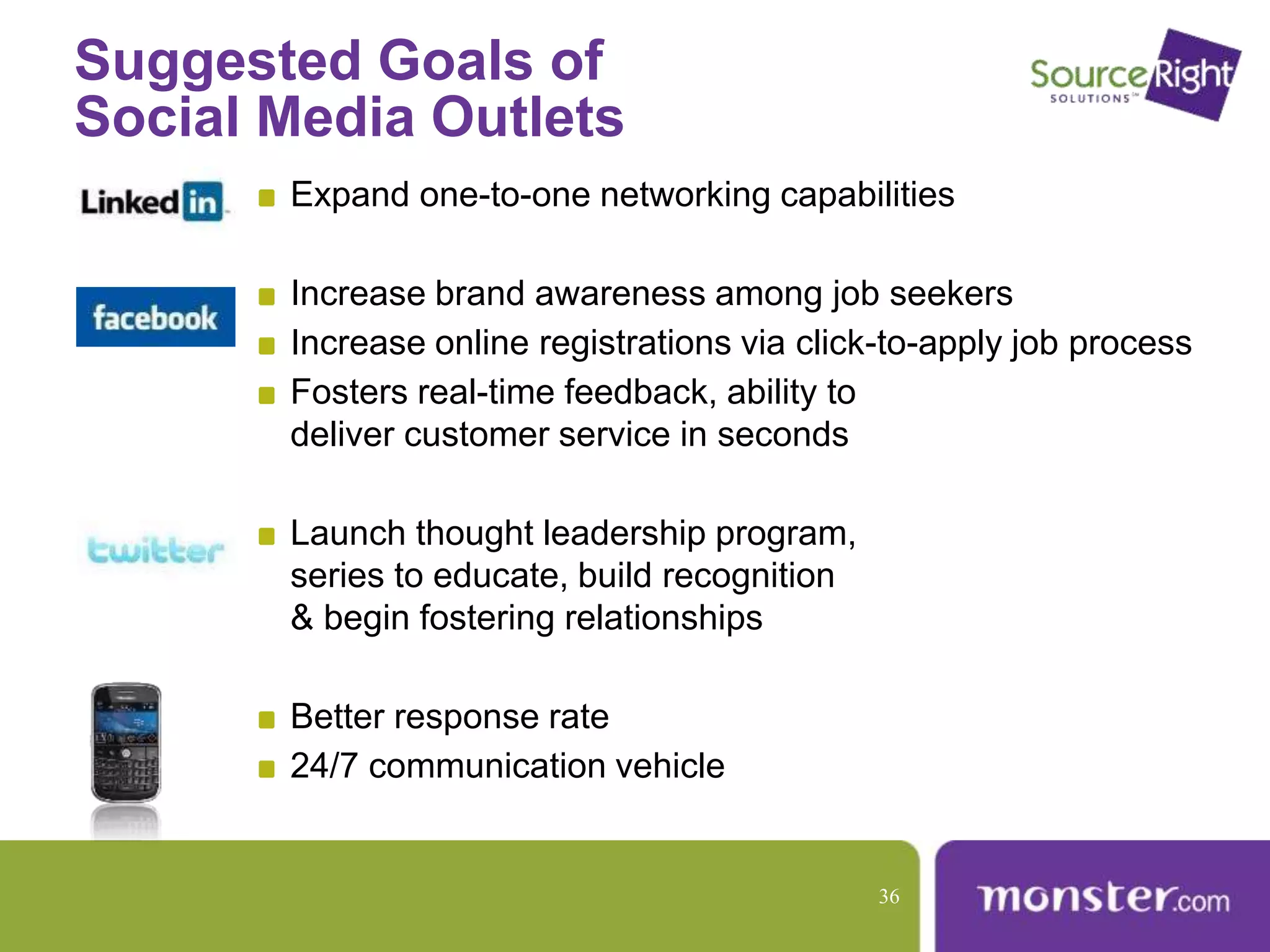 Suggested Goals of
Social Media Outlets
Expand one-to-one networking capabilities
Increase brand awareness among job seekers
Increase online registrations via click-to-apply job process
Fosters real-time feedback, ability to
deliver customer service in seconds
Launch thought leadership program,
series to educate, build recognition
& begin fostering relationships
Better response rate
24/7 communication vehicle
36
 