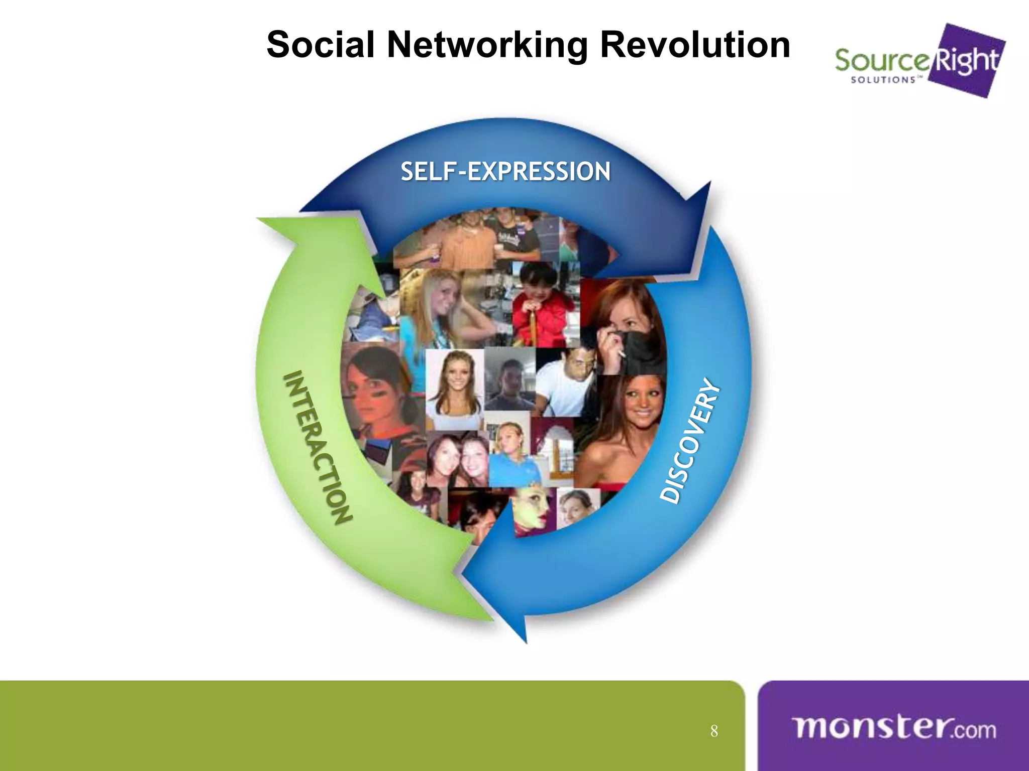 Social Networking Revolution
SELF-EXPRESSION
8
 