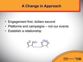 A Change in Approach
• Engagement first; dollars second
• Platforms and campaigns – not our events
• Establish a relations...