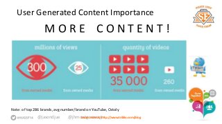 User Generated Content Importance 
M O R E C O N T E N T ! 
Note: of top 286 brands, avg number/brand on YouTube, Octoly 
@jasondjue @jhmoLneatrgno mmoree rayt:j rhttp://www.triblio.com/blog 
 