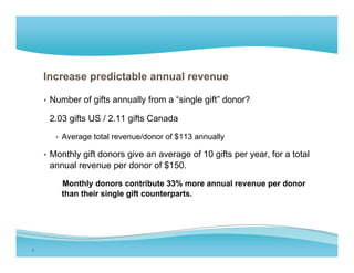 Increase predictable annual revenue

    • Number of gifts annually from a “single gift” donor?

     2.03
     2 03 gifts US / 2 11 gifts Canada
                     2.11

       • Average total revenue/donor of $113 annually

    • Monthly gift donors give an average of 10 gifts per year for a total
                                                          year,
     annual revenue per donor of $150.

        Monthly donors contribute 33% more annual revenue per donor
        than their single gift counterparts.




5
 