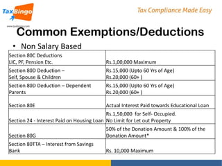 Common Exemptions/Deductions
• Non Salary Based
Section 80C Deductions
LIC, PF, Pension Etc.

Rs.1,00,000 Maximum

Section 80D Deduction –
Self, Spouse & Children

Rs.15,000 (Upto 60 Yrs of Age)
Rs.20,000 (60+ )

Section 80D Deduction – Dependent
Parents

Rs.15,000 (Upto 60 Yrs of Age)
Rs.20,000 (60+ )

Section 80E

Actual Interest Paid towards Educational Loan

Rs.1,50,000 for Self- Occupied.
Section 24 - Interest Paid on Housing Loan No Limit for Let out Property
Section 80G

50% of the Donation Amount & 100% of the
Donation Amount*

Section 80TTA – Interest from Savings
Bank

Rs. 10,000 Maximum

 