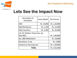 Lets See the Impact Now
Description of
Exemption

Every Month

HRA

Per Annum

Rs. 10,000

Rs. 1,20,000

Med Reimburse

Rs. 1,250

Rs. 15,000

Meal vouchers

Rs. 2,200

Rs. 26,400

LIC, PF, Children Tution Fee, etc
(Sec.80C)
Sec. 80D (Mediclaim)
Donations, if any
Interest on Housing Loan
TOTAL

Rs. 1,00,000
Rs. 10,000
Rs. 5,000
Rs. 1,50,000
Rs. 4,26,400

 