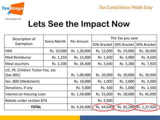 Lets See the Impact Now
Description of
Exemption

Every Month

HRA

Per Annum

The Tax you save

10% Bracket 20% Bracket 30% Bracket

Rs. 10,000

Rs. 1,20,000

Rs. 12,000

Rs. 24,000

Rs. 36,000

Med Reimburse

Rs. 1,250

Rs. 15,000

Rs. 1,500

Rs. 3,000

Rs. 4,500

Meal vouchers

Rs. 2,200

Rs. 26,400

Rs. 2,640

Rs. 5,280

Rs. 7,920

Rs. 1,00,000

Rs. 10,000

Rs. 20,000

Rs. 30,000

Rs. 10,000

Rs. 1,000

Rs. 2,000

Rs. 3,000

Rs. 5,000

Rs. 500

Rs. 1,000

Rs. 1,500

Rs. 1,50,000

Rs. 15,000

Rs. 30,000

Rs. 45,000

LIC, PF, Children Tution Fee, etc
(Sec.80C)
Sec. 80D (Mediclaim)
Donations, if any
Interest on Housing Loan
Rebate under section 87A
TOTAL

Rs. 2,000
Rs. 4,26,400

Rs. 44,640

Rs. 85,280 Rs. 1,27,920

 