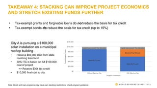 TAKEAWAY 4: STACKING CAN IMPROVE PROJECT ECONOMICS
AND STRETCH EXISTING FUNDS FURTHER
• Tax-exempt grants and forgivable loans do not reduce the basis for tax credit
• Tax-exempt bonds do reduce the basis for tax credit (up to 15%)
City A is pursuing a $100,000
solar installation on a municipal
rooftop building
• Receive $60,000 loan from state
revolving loan fund
• 30% ITC is based on full $100,000
cost of project
=> Receive $30k tax credit
• $10,000 final cost to city
Note: Grant and loan programs may have own stacking restrictions; check program guidance.
 