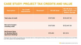 CASE STUDY: PROJECT TAX CREDITS AND VALUE
**Net Present Value calculated using projected energy consumption data for a midrise apartment building in Milwaukee, WI from NREL's Commercial and Residential Hourly Load Profiles
for all TMY3 Locations in the United States database.
Description
Tax Credit
Adjustments
Received? 100 kW Solar
100 kW Solar + 113
kWh/ 20 kW Li-Ion
Battery Storage
Total value of credit $107,000 $123,447.50
Net cost of project
including credit
$107,000 $123,447.50
Net Present Value
for Modeled Midrise
Apartment Building*
$75,463 $31,814
 