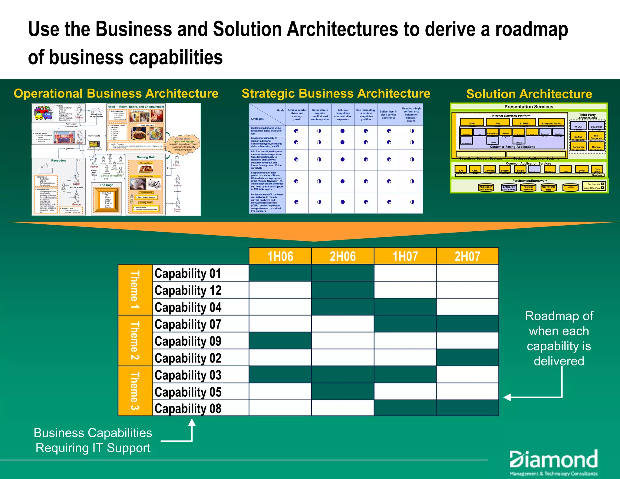 Maximizing EA Impact: Using Business Architecture to Achieve Alignment