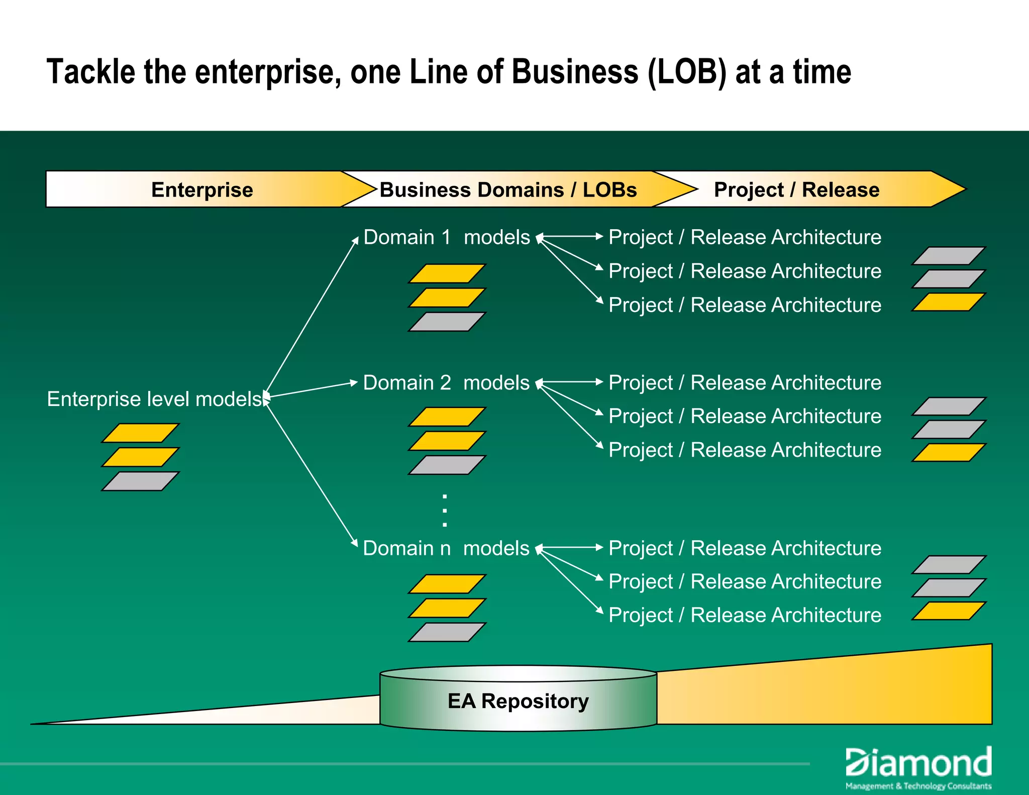 Maximizing EA Impact: Using Business Architecture to Achieve Alignment