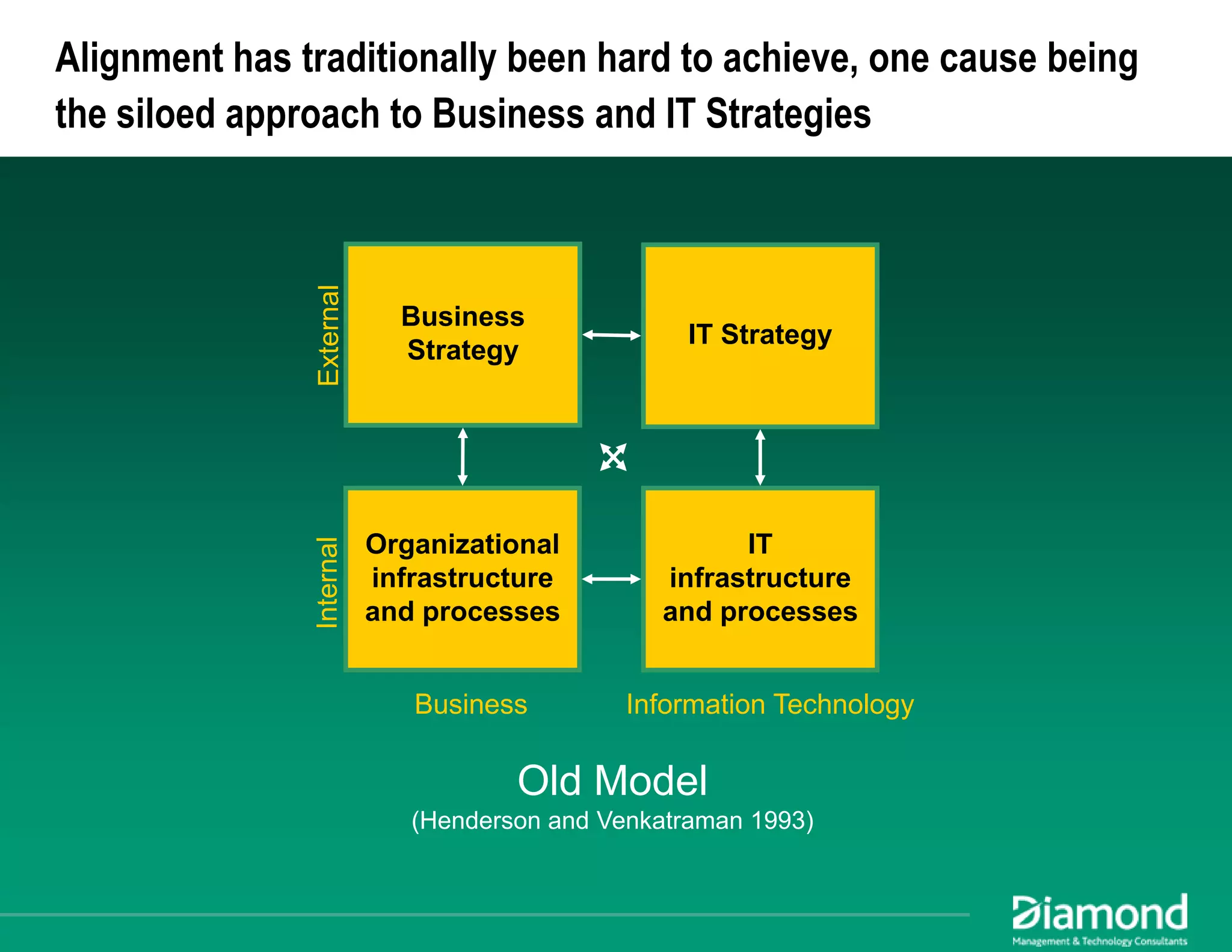 Maximizing EA Impact: Using Business Architecture to Achieve Alignment