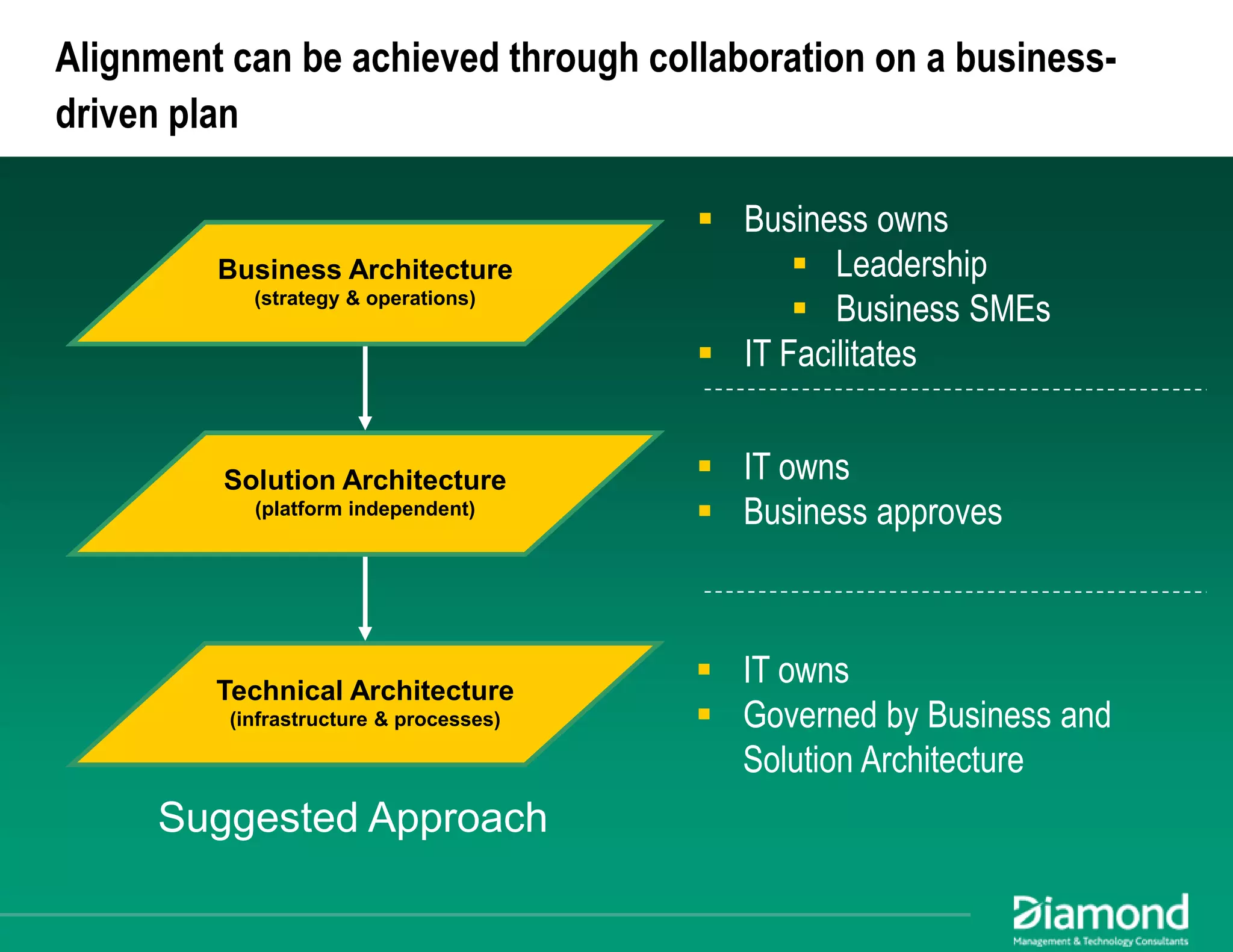 Maximizing EA Impact: Using Business Architecture to Achieve Alignment
