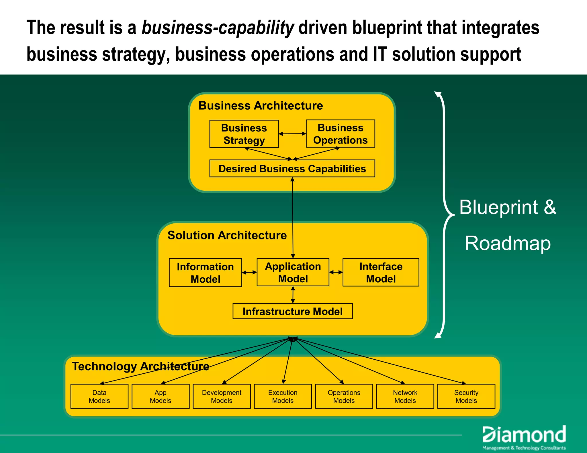 Maximizing EA Impact: Using Business Architecture to Achieve Alignment
