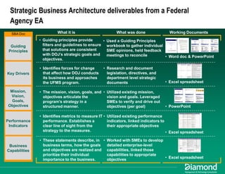 Maximizing EA Impact: Using Business Architecture to Achieve Alignment