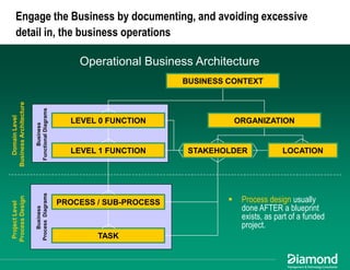 Maximizing EA Impact: Using Business Architecture to Achieve Alignment
