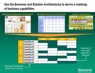 Maximizing EA Impact: Using Business Architecture to Achieve Alignment