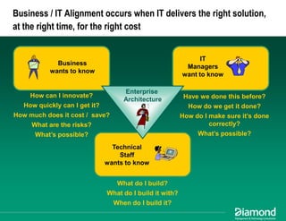 Maximizing EA Impact: Using Business Architecture to Achieve Alignment