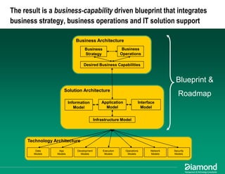 Maximizing EA Impact: Using Business Architecture to Achieve Alignment