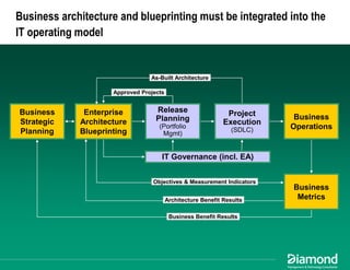 Maximizing EA Impact: Using Business Architecture to Achieve Alignment
