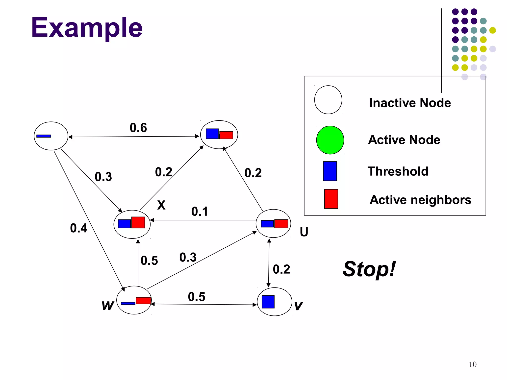 Example

                                                    Inactive Node
              0.6
                                                    Active Node

        0.3         0.2           0.2               Threshold

                    X                               Active neighbors
                            0.1
  0.4                                         U

               0.5        0.3
                                        0.2       Stop!
                           0.5
         w                                    v


                                                                    10
 