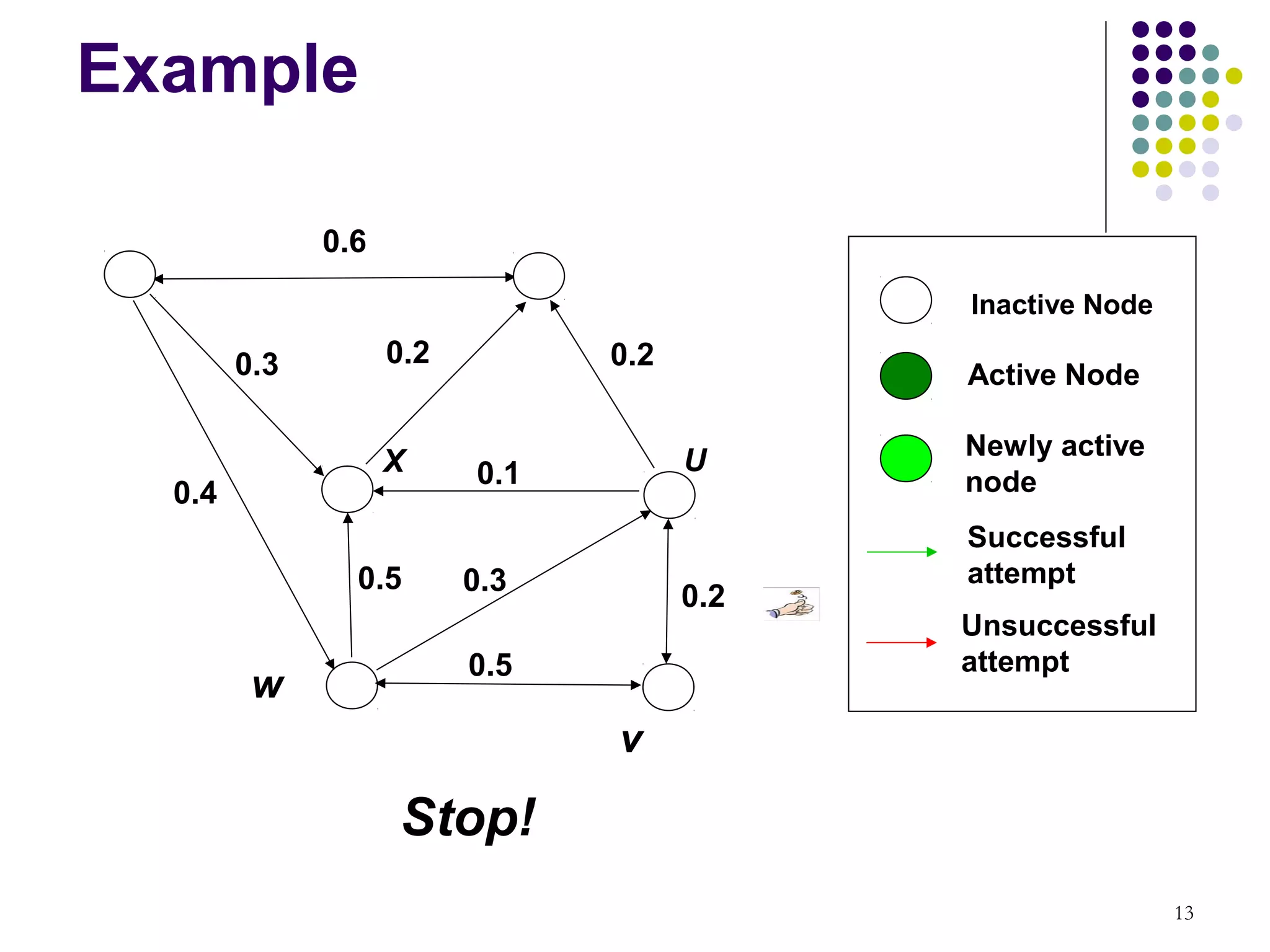 Example

              0.6
                                            Inactive Node

        0.3         0.2         0.2
                                            Active Node

                                            Newly active
                    X     0.1         U
  0.4                                       node
                                            Successful
                0.5       0.3               attempt
                                      0.2
                                            Unsuccessful
                          0.5               attempt
         w
                                v

                    Stop!
                                                            13
 