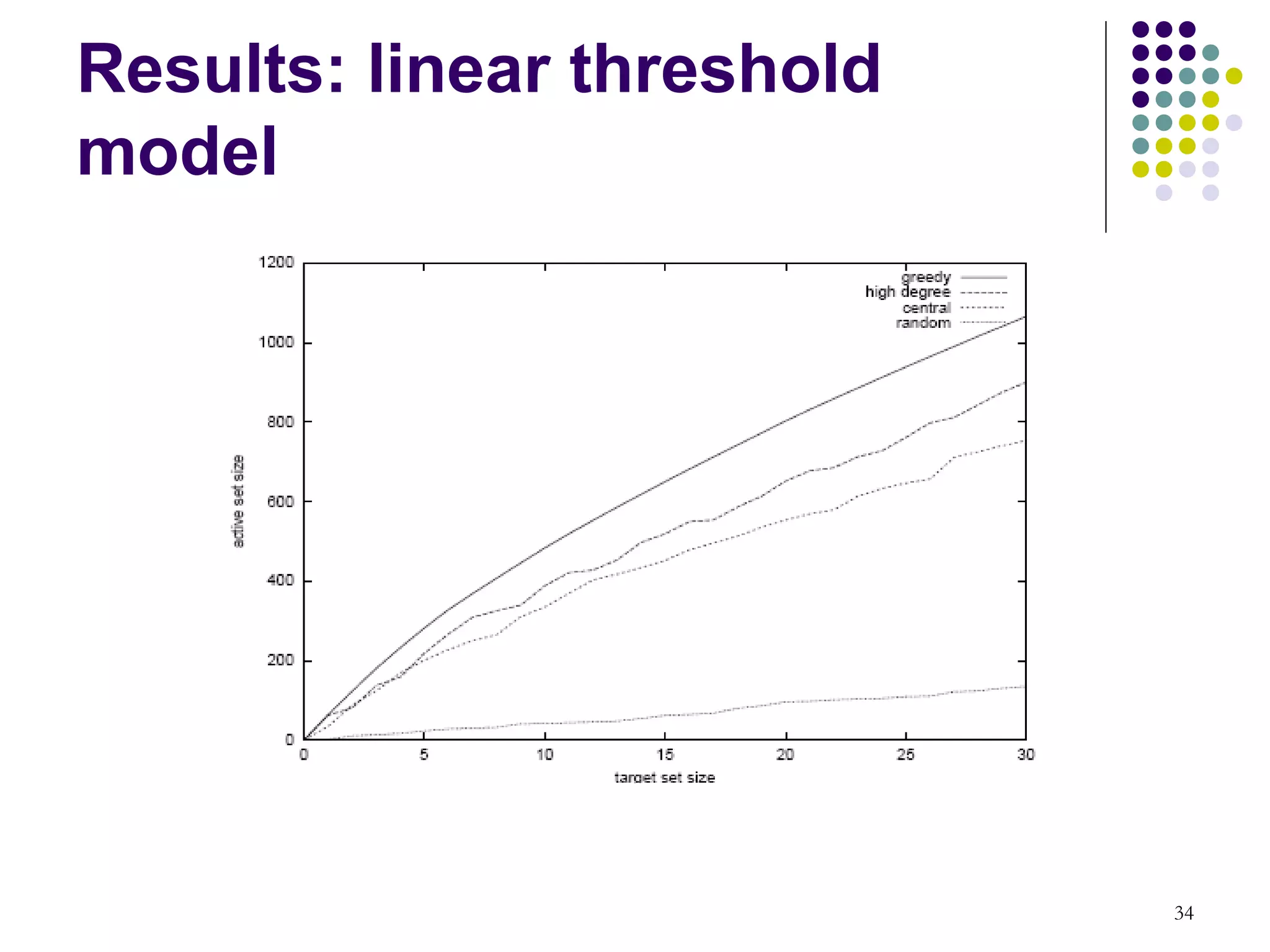 Results: linear threshold
model




                            34
 