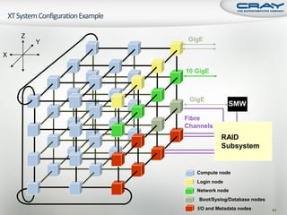 Z
        Y    GigE

X

            10 GigE



             GigE
                            SMW
            Fibre
            Channels
                        RAID
                        Subsystem


               Compute node
               Login node
               Network node
                Boot/Syslog/Database nodes
               I/O and Metadata nodes        11
 