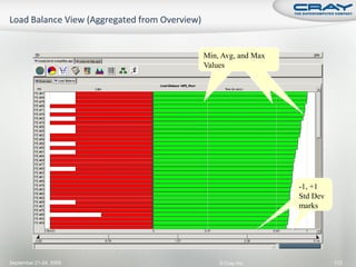 Min, Avg, and Max
                        Values




                                            -1, +1
                                            Std Dev
                                            marks




September 21-24, 2009       © Cray Inc.               112
 