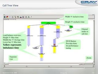 Width  inclusive time

                                   Height  exclusive time


                                                       Filtered
                                                       nodes or
                                                       sub tree
Load balance overview:
Height  Max time
Middle bar  Average time
                                     DUH Button:
Lower bar  Min time
                                     Provides hints
Yellow represents                    for performance
imbalance time                       tuning



          Function
                                                             Zoom
          List




September 21-24, 2009       © Cray Inc.                             113
 