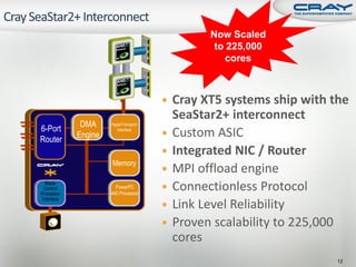Now Scaled
                                                 to 225,000
                                                    cores



                                         Cray XT5 systems ship with the
                                          SeaStar2+ interconnect
             DMA     HyperTransport
6-Port
Router
            Engine
                        Interface
                                         Custom ASIC
                                         Integrated NIC / Router
                     Memory
                                         MPI offload engine
  Blade
 Control
Processor
                       PowerPC
                     440 Processor
                                         Connectionless Protocol
Interface
                                         Link Level Reliability
                                         Proven scalability to 225,000
                                          cores
                                                                      12
 