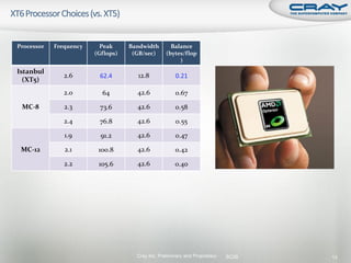 Processor   Frequency     Peak     Bandwidth        Balance
                        (Gflops)    (GB/sec)      (bytes/flop
                                                       )
Istanbul
               2.6       62.4        12.8             0.21
  (XT5)
               2.0        64         42.6             0.67

 MC-8          2.3       73.6        42.6             0.58

               2.4       76.8        42.6             0.55

               1.9        91.2       42.6             0.47

 MC-12         2.1       100.8       42.6             0.42

               2.2       105.6       42.6             0.40




                                     Cray Inc. Preliminary and Proprietary   SC09   13
 