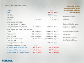 USER / #3.Fissioned Loops
                                                                         Fissioning further
-----------------------------------------------------------------   improved cache reuse
 Time%                                               9.8%            and resulted in better
 Time                                             2.481636 secs               vectorization
 Imb.Time                                         0.045475 secs
 Imb.Time%                                           2.1%           Runtime further
 Calls                               0.4 /sec         1.0 calls     reduced.
 DATA_CACHE_REFILLS:
   L2_MODIFIED:L2_OWNED:                                            Cache hit/miss ratio
   L2_EXCLUSIVE:L2_SHARED          1.175M/sec     2916610 fills     improved slightly
 DATA_CACHE_REFILLS_FROM_SYSTEM:
   ALL                          34.109M/sec      84646518 fills     Loopmark file points
 PAPI_L1_DCM                    26.424M/sec      65575972 misses    to better
 PAPI_L1_DCA                  156.705M/sec      388885686 refs
                                                                    vectorization from
 User time (approx)             2.482 secs      6452279320 cycles
  100.0%Time                                                        the fissioned loops
 Average Time per Call                           2.481636 sec
 CrayPat Overhead : Time            0.0%
 D1 cache hit,miss ratios          83.1% hits       16.9% misses
 D2 cache hit,miss ratio            3.3% hits       96.7% misses
 D1+D2 cache hit,miss ratio        83.7% hits       16.3% misses
 