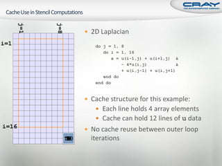 j=1




             j=8
                          2D Laplacian
i=1                         do j = 1, 8
                               do i = 1, 16
                                  a = u(i-1,j) + u(i+1,j) &
                                      - 4*u(i,j)           &
                                      + u(i,j-1) + u(i,j+1)
                               end do
                            end do


                          Cache structure for this example:
                             Each line holds 4 array elements
                             Cache can hold 12 lines of u data
i=16
                          No cache reuse between outer loop
                   120
                   30
                   18
                   15
                   13
                   12
                   10
                    9
                    7
                    6
                    4
                    3      iterations
 