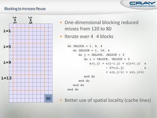 j=1


             j=5
                         One-dimensional blocking reduced
i=1                       misses from 120 to 80
                         Iterate over 4 4 blocks

i=5                        do JBLOCK = 1, 8, 4
                              do IBLOCK = 1, 16, 4
                                 do j = JBLOCK, JBLOCK + 3
                                    do i = IBLOCK, IBLOCK + 3
i=9                                    a(i,j) = u(i-1,j) + u(i+1,j) &
                                                - 2*u(i,j)           &
                                                + u(i,j-1) + u(i,j+1)
                                    end do
i=13
                                 end do
                              end do
                           end do


                   15
                   13
                   12
                   10
                   60
                   30
                   18
                   17
                   16
                   11
                    9
                    8
                    7
                    6
                    4
                    3
                         Better use of spatial locality (cache lines)
 