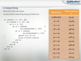  Block the inner two loops                                     Mop/s/proces
                                                   Block size
 Creates blocks extending along i3 direction                        s
                                                   unblocked       531.50
   do I2BLOCK = 2, 257, BS2
      do I1BLOCK = 2, 257, BS1                       16 × 16       279.89
         do i3 = 2, 257
                                                    22 × 22        321.26
            do i2 = I2BLOCK,                   &
                    min(I2BLOCK+BS2-1, 257)         28 × 28        358.96
               do i1 = I1BLOCK,                &
                       min(I1BLOCK+BS1-1, 257)      34 × 34        385.33
   !              update u(i1,i2,i3)
   !              using 27-point stencil            40 × 40        408.53
               end do
            end do
                                                    46 × 46        443.94
         end do                                     52 × 52        468.58
      end do
   end do                                           58 × 58        470.32
                                                    64 × 64        512.03
                                                    70 × 70        506.92
 