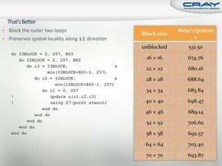  Block the outer two loops                                    Mop/s/proces
                                                  Block size
 Preserves spatial locality along i1 direction                     s
                                                  unblocked       531.50
    do I3BLOCK = 2, 257, BS3
       do I2BLOCK = 2, 257, BS2                     16 × 16       674.76
          do i3 = I3BLOCK,                   &
                                                   22 × 22        680.16
                  min(I3BLOCK+BS3-1, 257)
             do i2 = I2BLOCK,                &     28 × 28        688.64
                     min(I2BLOCK+BS2-1, 257)
                do i1 = 2, 257                     34 × 34        683.84
    !              update u(i1,i2,i3)
    !              using 27-point stencil          40 × 40        698.47
                end do
             end do
                                                   46 × 46        689.14
          end do                                   52 × 52        706.62
       end do
    end do                                         58 × 58        692.57
                                                   64 × 64        703.40
                                                   70 × 70        693.87
 