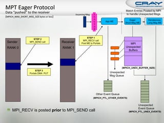 Match Entries Posted by MPI
                                       Incoming Msg    S                         to handle Unexpected Msgs
                                                       E
                                                       A                            Eager         Rendezvous
                                                       S         App ME
                                                                                 Short Msg ME    Long Msg ME
                                                       T
                                                       A
                                                       R



                                                 STEP 1
             STEP 2
                                             MPI_RECV call
Sender    MPI_SEND call     Receiver        Post ME to Portals                      MPI
RANK 0                      RANK 1                                               Unexpected
                                                                                   Buffers




                                                                               (MPICH_UNEX_BUFFER_SIZE)
               STEP 3
          Portals DMA PUT                                           Unexpected
                                                                    Msg Queue




                                                           Other Event Queue
                                                       (MPICH_PTL_OTHER_EVENTS)


                                                                                           Unexpected
                                                                                           Event Queue
  MPI_RECV is posted prior to MPI_SEND call                                        (MPICH_PTL_UNEX_EVENTS)
 