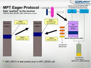 Match Entries Posted by MPI
MPT Eager Protocol                              Incoming Msg   S
                                                               E
                                                                                     to handle Unexpected Msgs

Data “pushed” to the receiver                                  A
                                                               S
                                                                                        Eager
                                                                                     Short Msg ME
                                                                                                      Rendezvous
                                                                                                     Long Msg ME
(MPICH_MAX_SHORT_MSG_SIZE bytes or less)                       T
                                                               A
                                                               R


                                                          STEP 3
                   STEP 1                              MPI_RECV call
 Sender         MPI_SEND call        Receiver          No Portals ME
                                                                                         MPI
 RANK 0                              RANK 1                                           Unexpected
                                                                                        Buffers




                      STEP 2
                                                          STEP 4               (MPICH_UNEX_BUFFER_SIZE)
                 Portals DMA PUT
                                                       Memcpy of data



                                                                        Unexpected
                                                                        Msg Queue




                                                                                               Unexpected
                                                                                               Event Queue
                                                                                          (MPICH_PTL_UNEX_EVENTS)
  MPI_RECV is not posted prior to MPI_SEND call
 