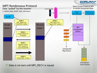 Match Entries Posted by MPI
                                            Incoming Msg   S                         to handle Unexpected Msgs
                                                           E
                                                           A
                                                                                        Eager         Rendezvous
                                                           S
                                                           T                         Short Msg ME    Long Msg ME
                                                           A
 App ME                                                    R

                STEP 1                                  STEP 3
           MPI_SEND call                            MPI_RECV call
          Portals ME created                     Triggers GET request
Sender                           Receiver
                                                                                         MPI
RANK 0                           RANK 1
                                                                                      Unexpected
                  STEP 2
                                                                                        Buffers
             Portals DMA PUT
                 of Header




                 STEP 4
              Receiver issues
              GET request to
             match Sender ME
                                                                        Unexpected
                                                                        Msg Queue


                  STEP 5
           Portals DMA of Data


                                                                                               Unexpected
                                                                                               Event Queue
    Data is not sent until MPI_RECV is issued
 