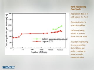 Rank Reordering
Case Study
Application data is in
a 3D space, X x Y x Z.

Communication is
nearest-neighbor.

Default ordering
results in 12x1x1
block on each node.

A custom reordering
is now generated:
3x2x2 blocks per
node, resulting in
more on-node
communication
 