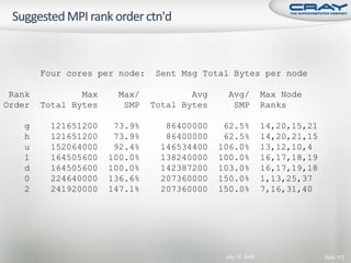Four cores per node:    Sent Msg Total Bytes per node

 Rank           Max    Max/            Avg     Avg/           Max Node
Order   Total Bytes     SMP    Total Bytes      SMP           Ranks

    g     121651200    73.9%      86400000    62.5%           14,20,15,21
    h     121651200    73.9%      86400000    62.5%           14,20,21,15
    u     152064000    92.4%     146534400   106.0%           13,12,10,4
    1     164505600   100.0%     138240000   100.0%           16,17,18,19
    d     164505600   100.0%     142387200   103.0%           16,17,19,18
    0     224640000   136.6%     207360000   150.0%           1,13,25,37
    2     241920000   147.1%     207360000   150.0%           7,16,31,40




                                              July 15, 2008                 Slide 172
 
